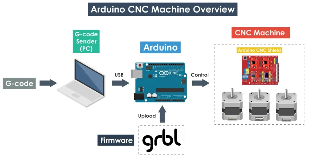 GRBL и Arduino принцип работы ЧПУ станка